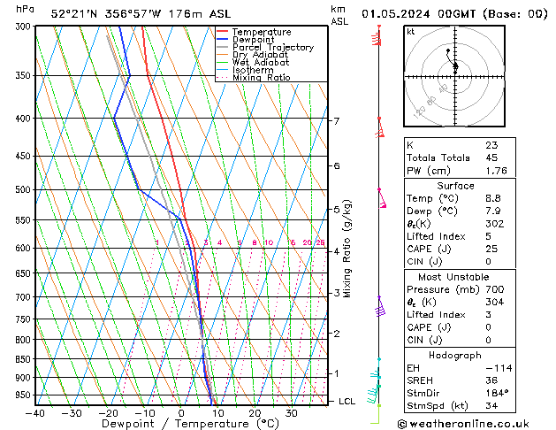 Modell Radiosonden GFS Mi 01.05.2024 00 UTC