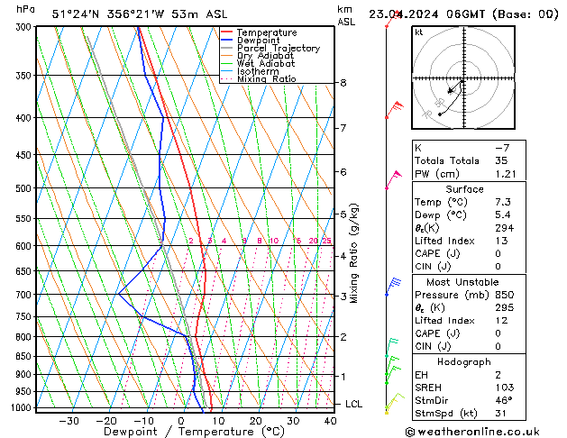 Modell Radiosonden GFS Di 23.04.2024 06 UTC