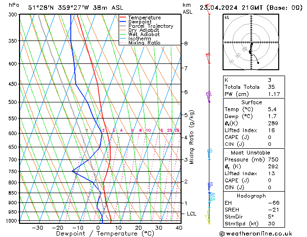 Modell Radiosonden GFS Di 23.04.2024 21 UTC