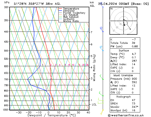 Modell Radiosonden GFS Do 25.04.2024 00 UTC