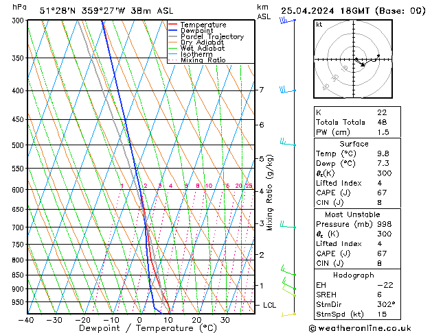 Modell Radiosonden GFS Do 25.04.2024 18 UTC