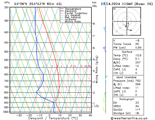 Modell Radiosonden GFS Di 23.04.2024 12 UTC