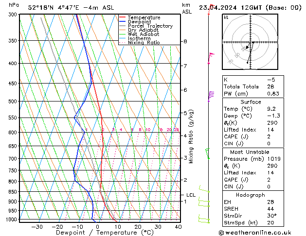 Modell Radiosonden GFS Di 23.04.2024 12 UTC