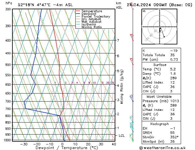 Modell Radiosonden GFS Mi 24.04.2024 00 UTC