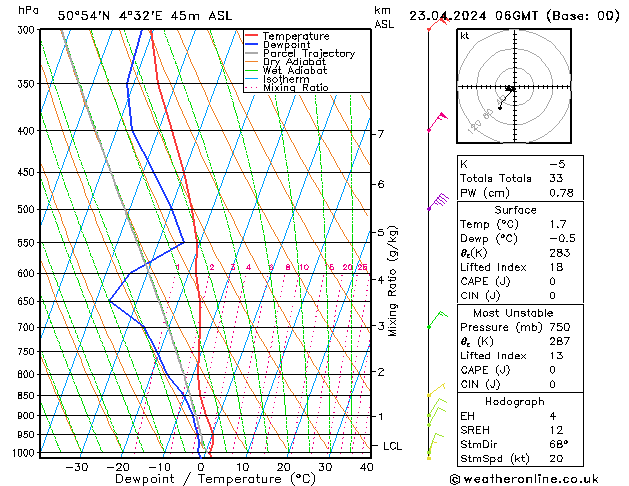 Modell Radiosonden GFS Di 23.04.2024 06 UTC