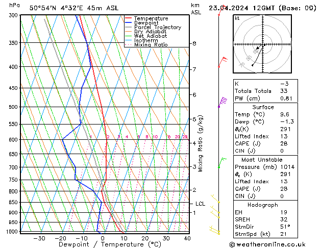 Modell Radiosonden GFS Di 23.04.2024 12 UTC