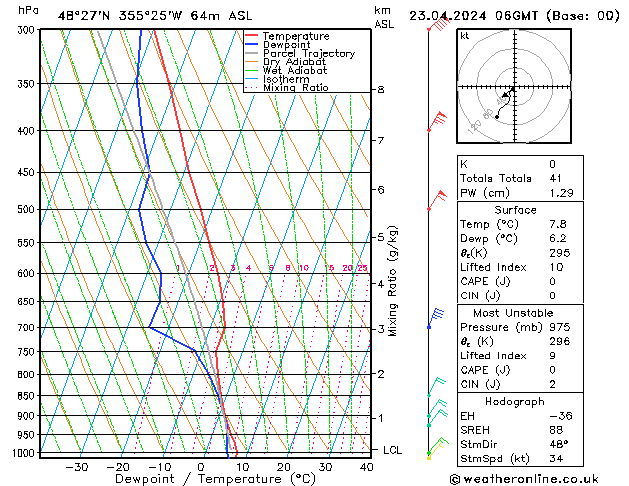 Modell Radiosonden GFS Di 23.04.2024 06 UTC