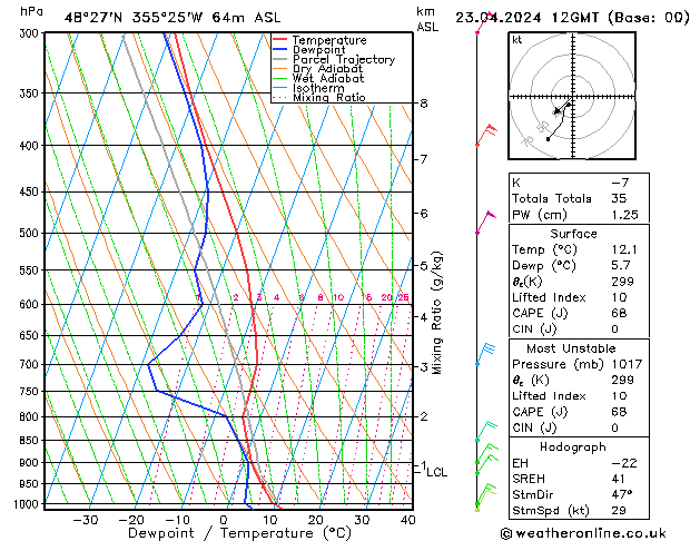 Modell Radiosonden GFS Di 23.04.2024 12 UTC