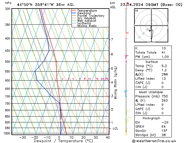 Modell Radiosonden GFS Di 23.04.2024 06 UTC