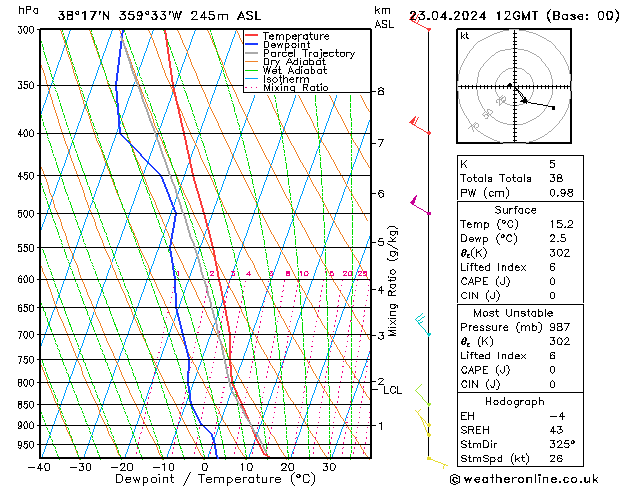 Modell Radiosonden GFS Di 23.04.2024 12 UTC