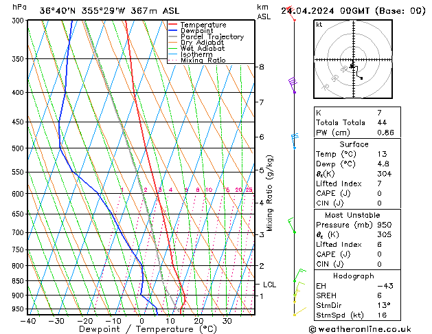 Model temps GFS mié 24.04.2024 00 UTC