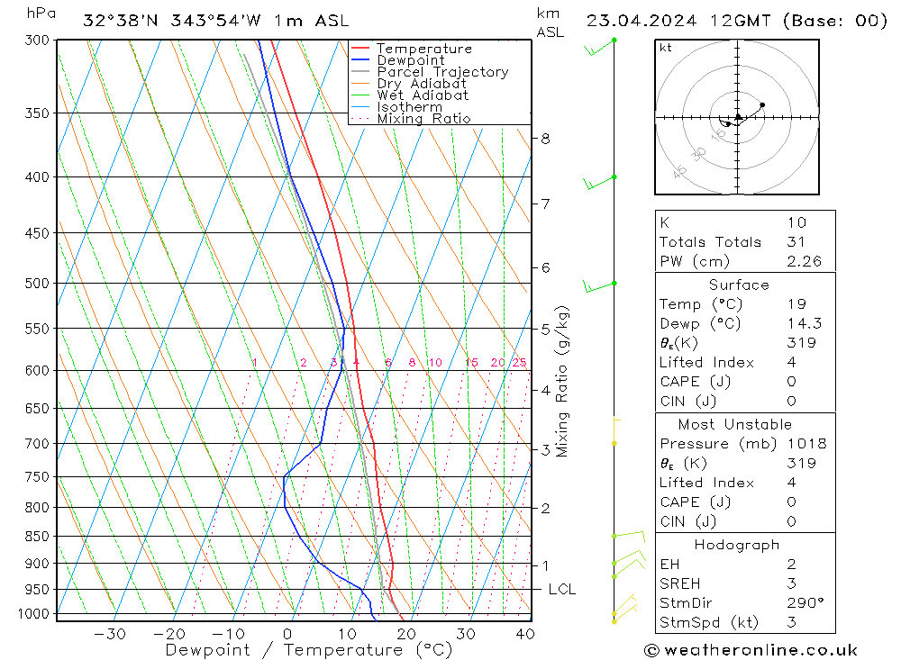 Modell Radiosonden GFS Di 23.04.2024 12 UTC