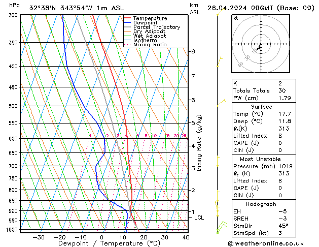 Modell Radiosonden GFS Fr 26.04.2024 00 UTC