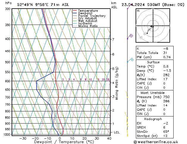 Modell Radiosonden GFS Di 23.04.2024 03 UTC