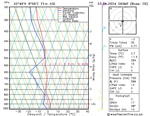 Modell Radiosonden GFS Di 23.04.2024 06 UTC