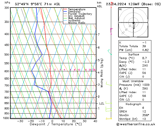 Modell Radiosonden GFS Di 23.04.2024 12 UTC