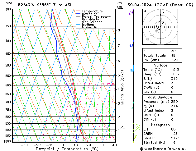 Modell Radiosonden GFS Di 30.04.2024 12 UTC