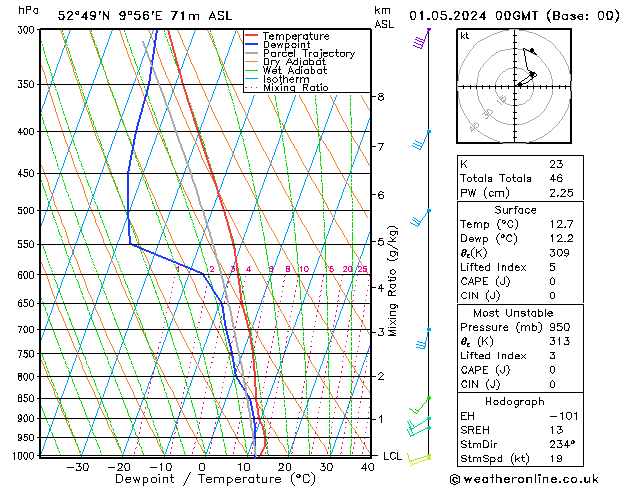 Modell Radiosonden GFS Mi 01.05.2024 00 UTC