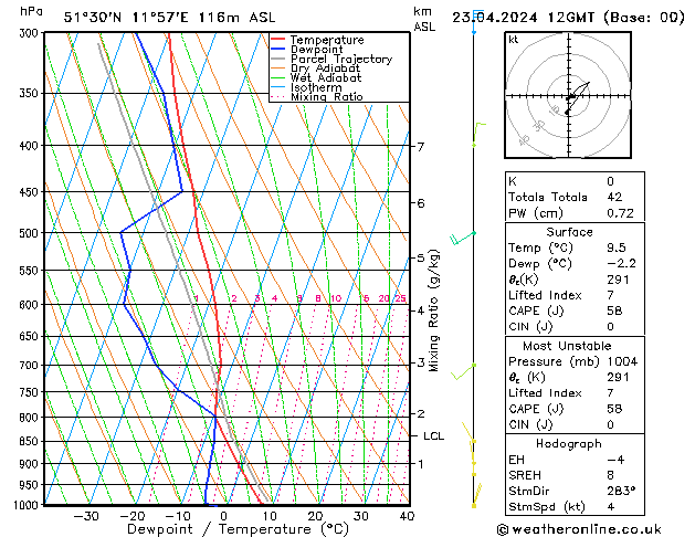 Modell Radiosonden GFS Di 23.04.2024 12 UTC