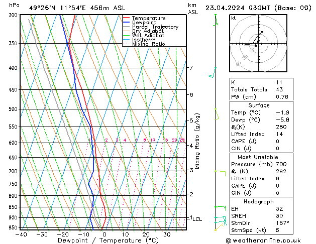 Modell Radiosonden GFS Di 23.04.2024 03 UTC