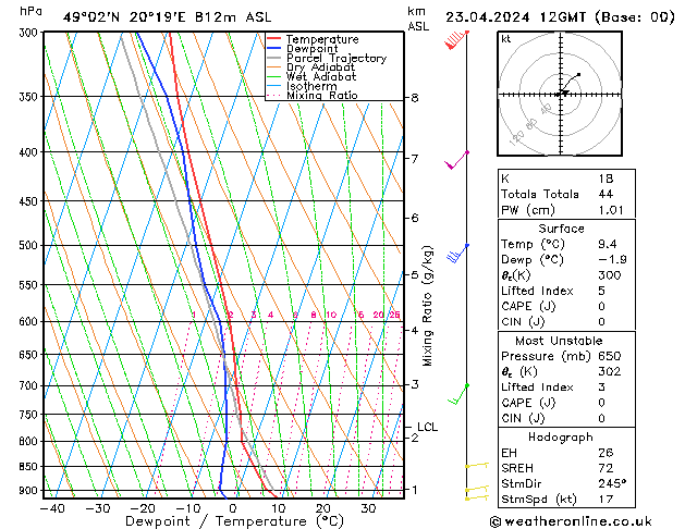 Modell Radiosonden GFS Di 23.04.2024 12 UTC