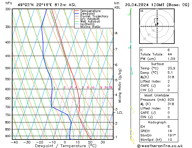 Modell Radiosonden GFS Di 30.04.2024 12 UTC