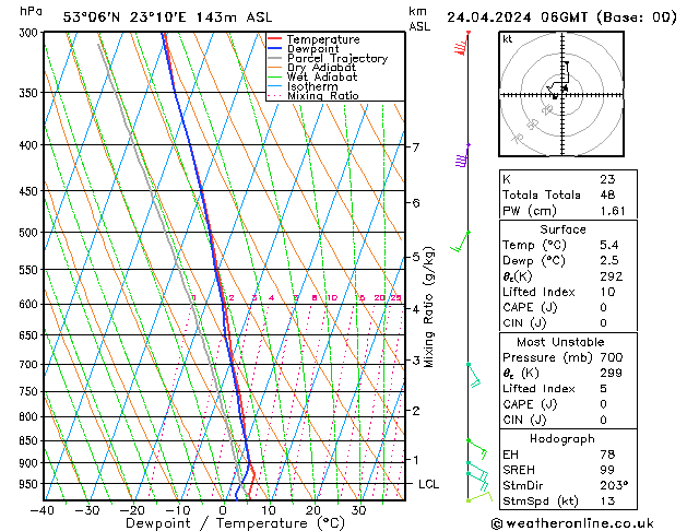 Model temps GFS mié 24.04.2024 06 UTC