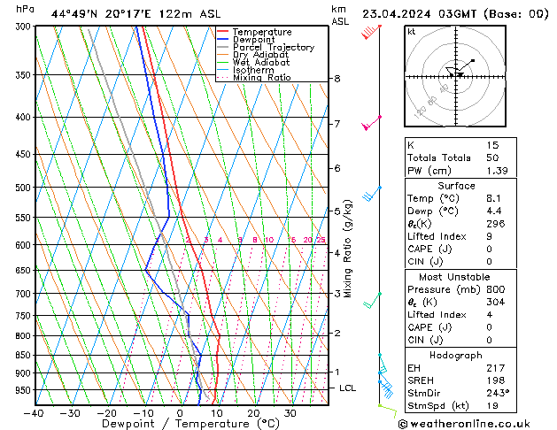 Model temps GFS Út 23.04.2024 03 UTC