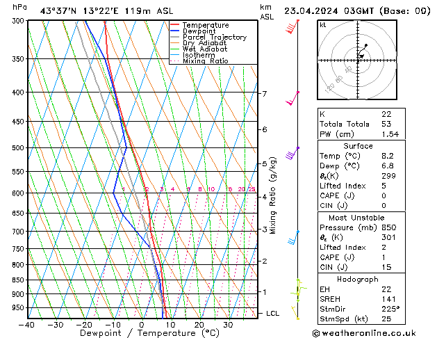 Model temps GFS Út 23.04.2024 03 UTC