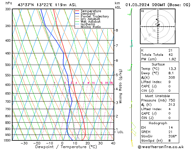 Modell Radiosonden GFS Mi 01.05.2024 00 UTC