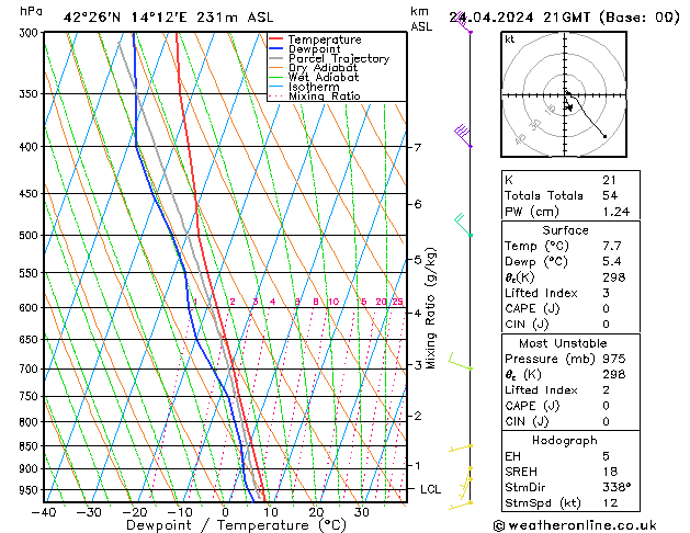 Modell Radiosonden GFS Mi 24.04.2024 21 UTC