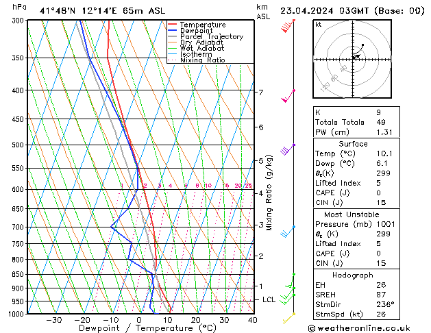 Modell Radiosonden GFS Di 23.04.2024 03 UTC