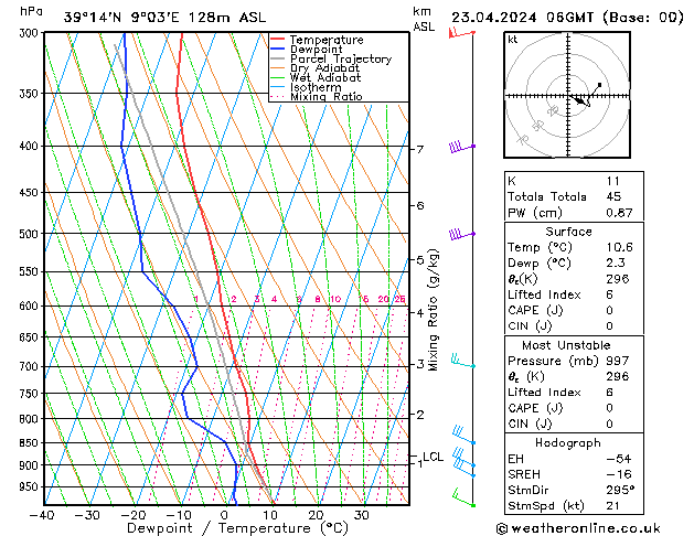 Modell Radiosonden GFS Di 23.04.2024 06 UTC