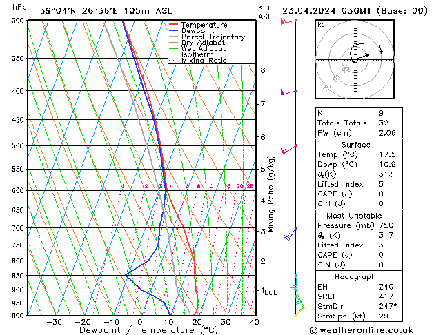 Modell Radiosonden GFS Di 23.04.2024 03 UTC