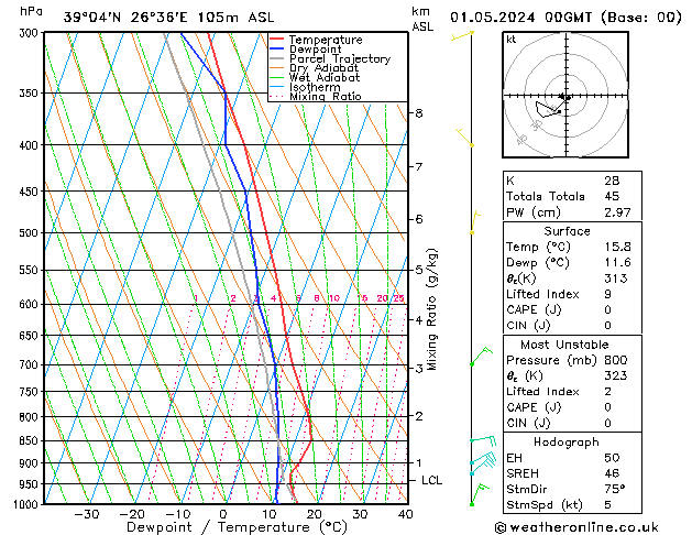 Modell Radiosonden GFS Mi 01.05.2024 00 UTC