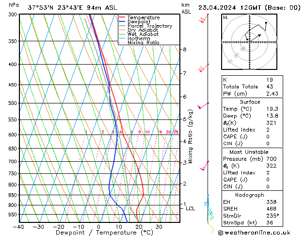 Modell Radiosonden GFS Di 23.04.2024 12 UTC