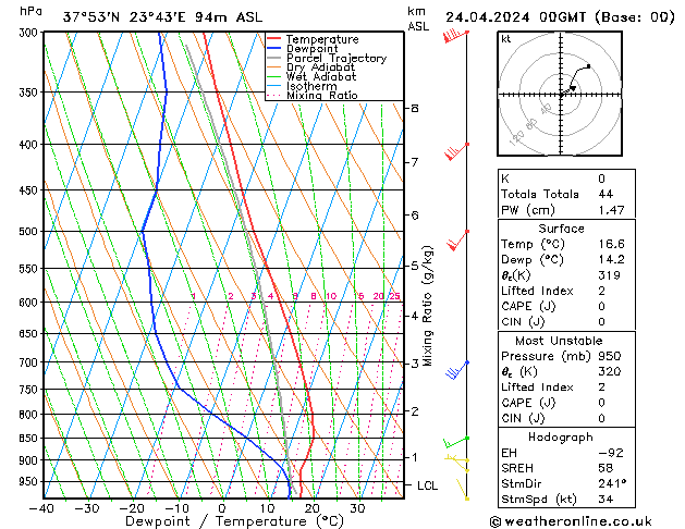 Modell Radiosonden GFS Mi 24.04.2024 00 UTC