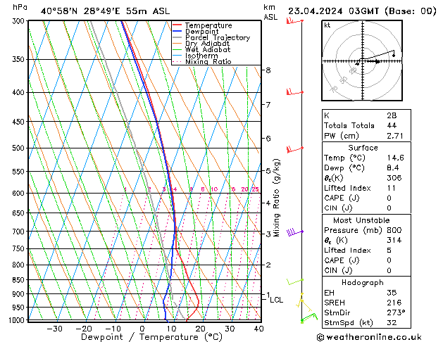 Modell Radiosonden GFS Di 23.04.2024 03 UTC