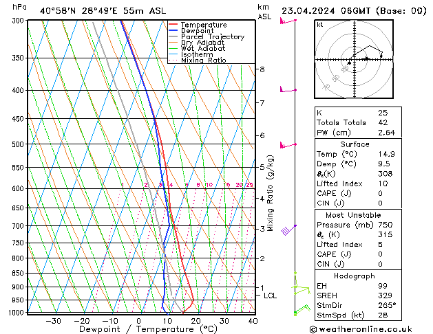 Modell Radiosonden GFS Di 23.04.2024 06 UTC