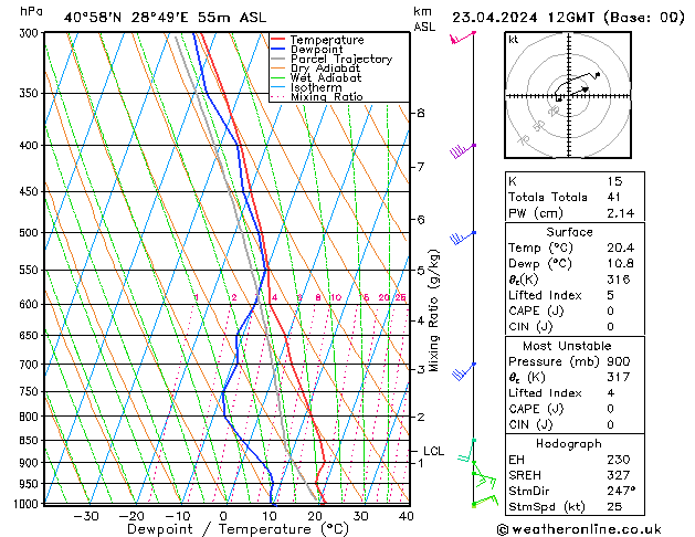 Modell Radiosonden GFS Di 23.04.2024 12 UTC