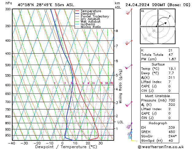 Modell Radiosonden GFS Mi 24.04.2024 00 UTC