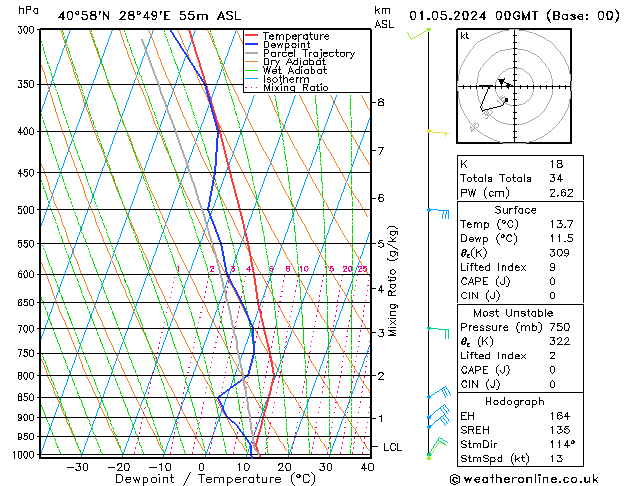 Modell Radiosonden GFS Mi 01.05.2024 00 UTC