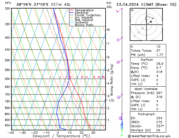 Modell Radiosonden GFS Di 23.04.2024 12 UTC