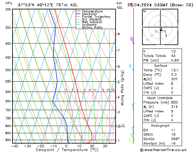 Modell Radiosonden GFS Di 23.04.2024 03 UTC