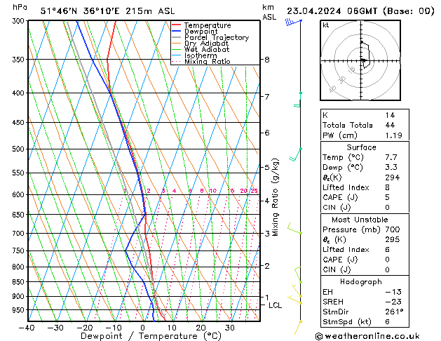 Modell Radiosonden GFS Di 23.04.2024 06 UTC