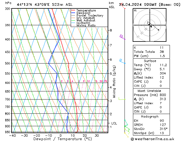 Model temps GFS ср 24.04.2024 00 UTC