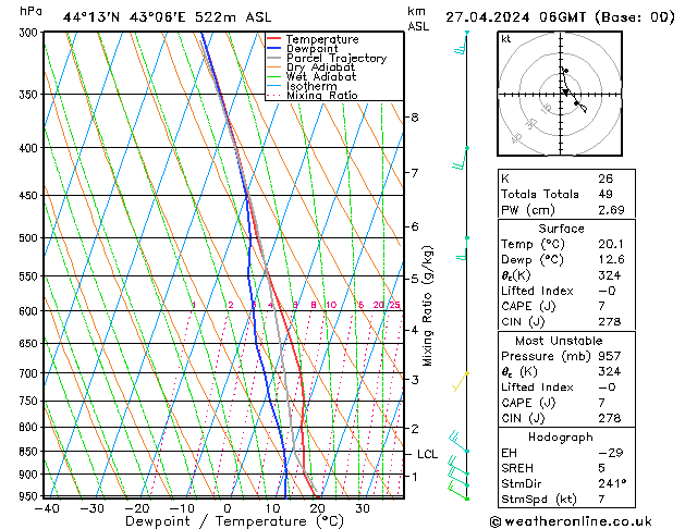 Model temps GFS сб 27.04.2024 06 UTC