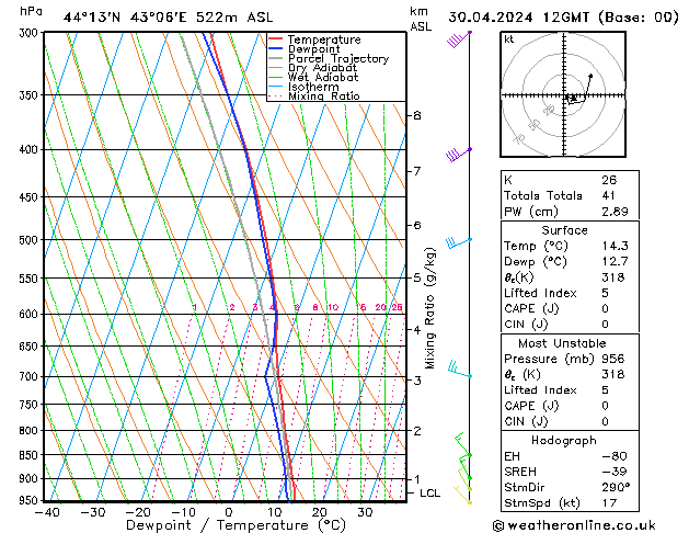 Modell Radiosonden GFS Di 30.04.2024 12 UTC