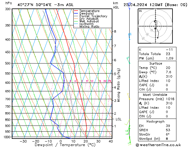 Modell Radiosonden GFS Do 25.04.2024 12 UTC