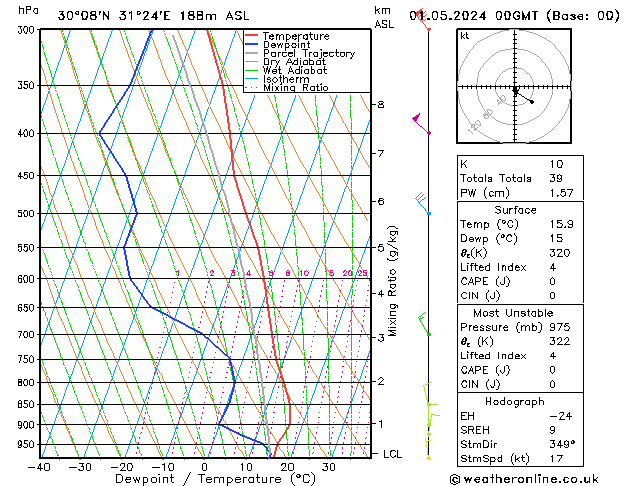 Modell Radiosonden GFS Mi 01.05.2024 00 UTC